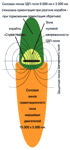 Схема рабочих линз силовых полей корабля